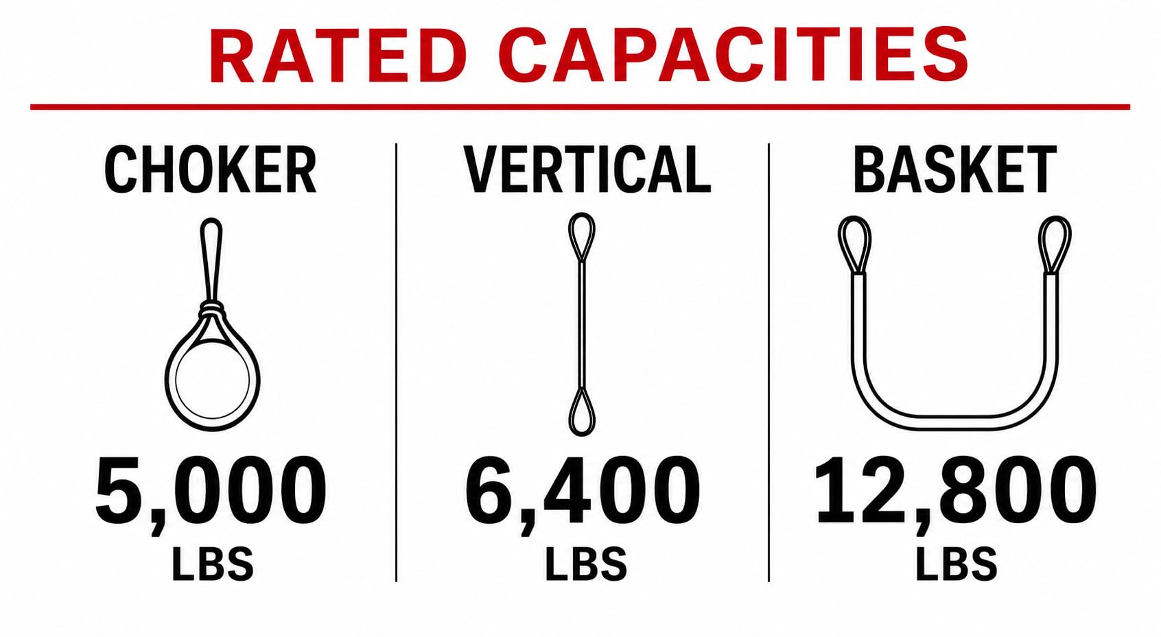 Rated capacities chart for web lifting sling: choker 5,000 lb; vertical 6,400 lb; basket 12,800 lb